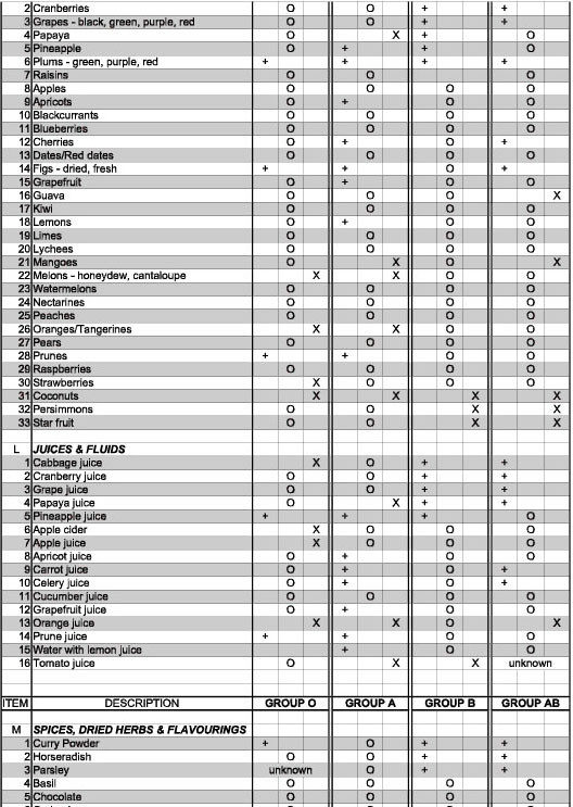 List of food for blood types part 4