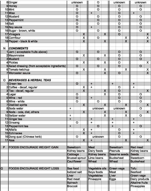 List of food for blood types part 5