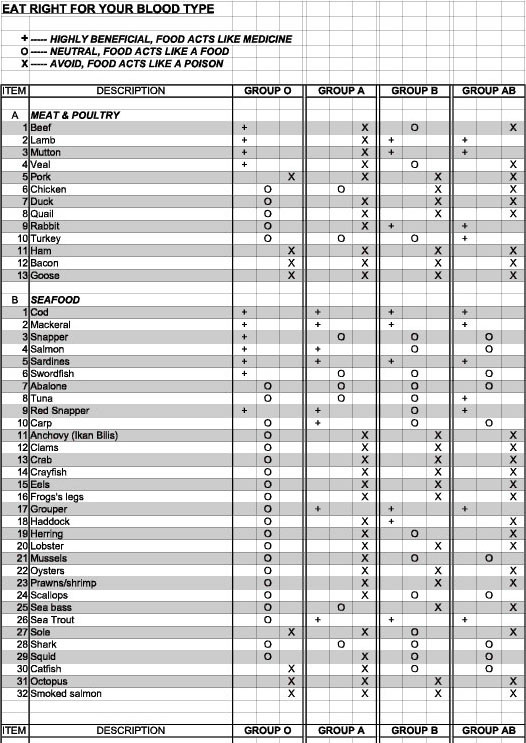 List of food for each blood type 